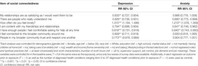 Prospective Associations Between Social Connectedness and Mental Health. Evidence From a Longitudinal Survey and Health Insurance Claims Data